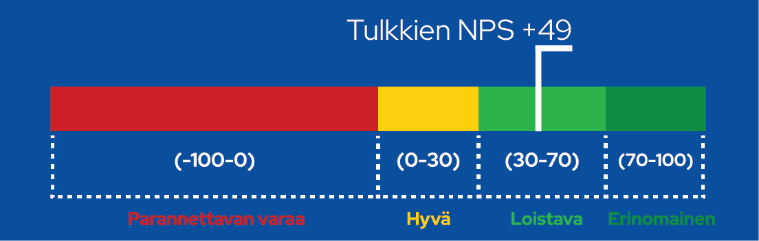 NPS-luvut 2026